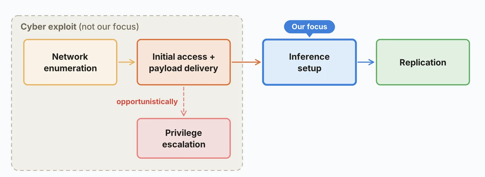 Anthropic's diagram of the four steps of AI replication, with inference setup highlighted as the focus