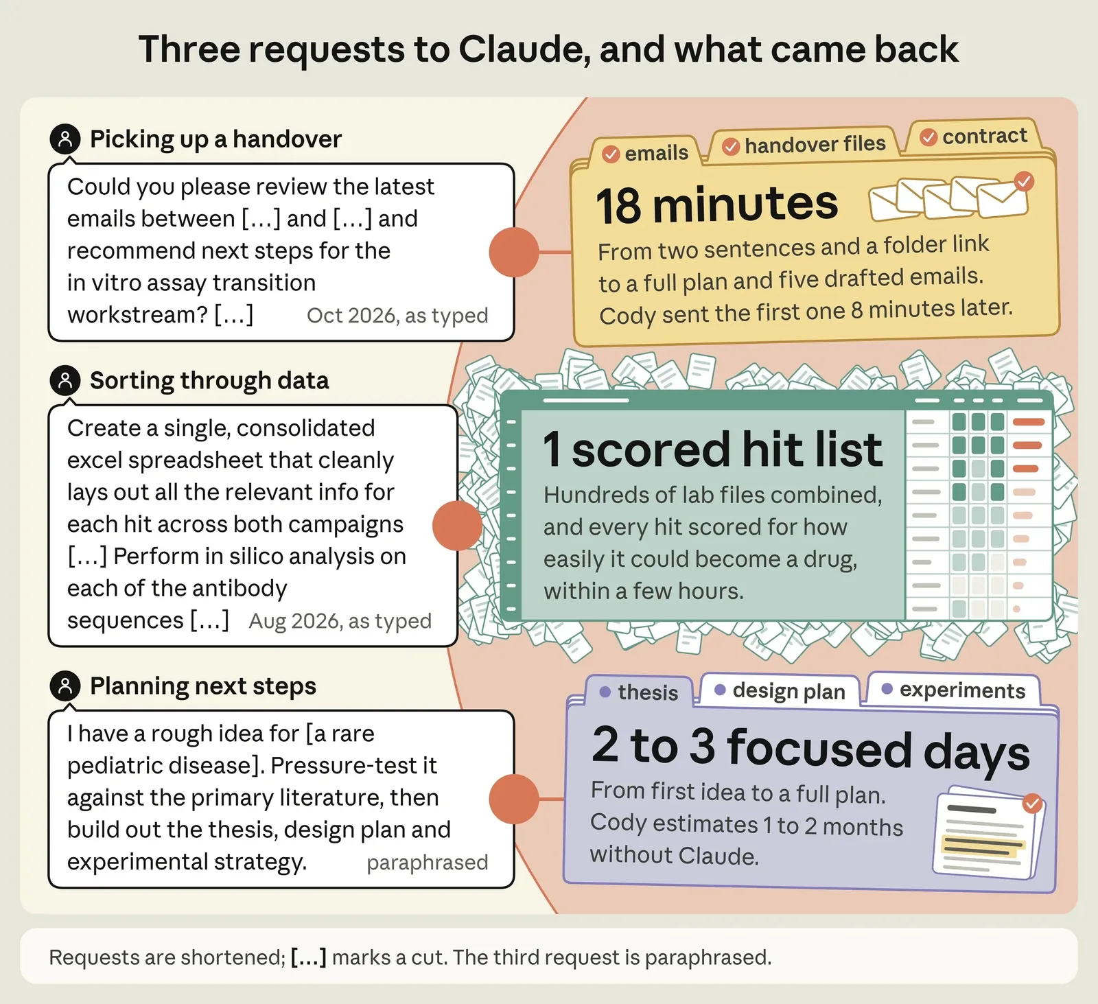 Anthropic's chart of three requests to Claude and what came back