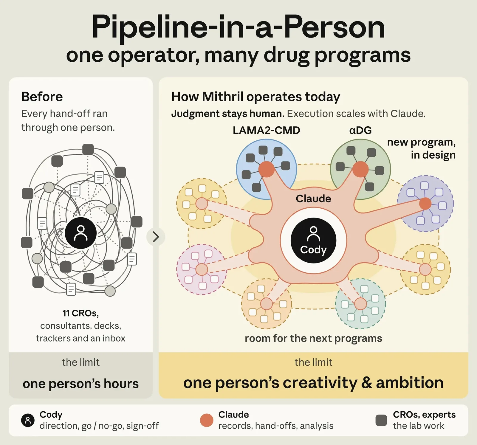 Anthropic's diagram of how Mithril operates with Claude