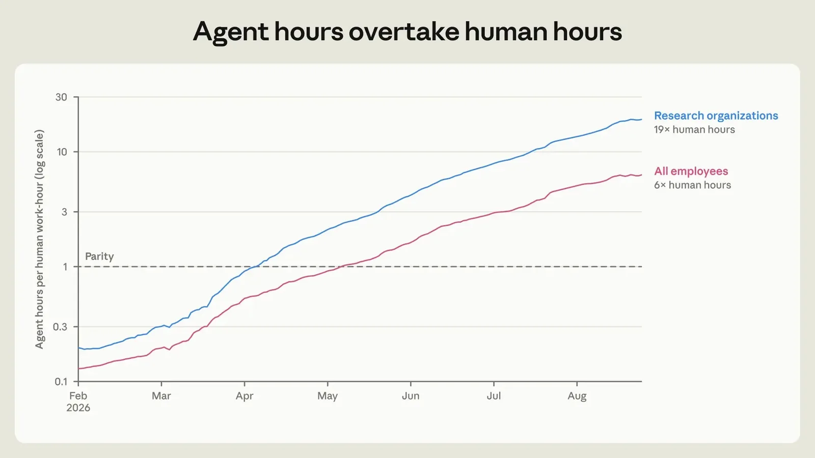 Anthropic's chart of agent work hours compared with human work hours in 2026