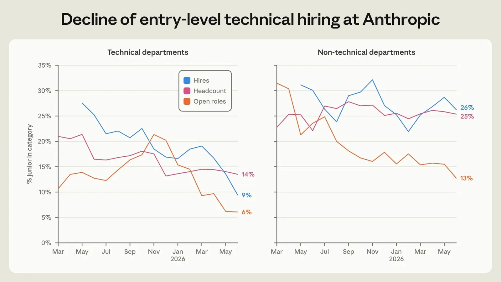Anthropic's chart of the decline in entry-level technical hiring