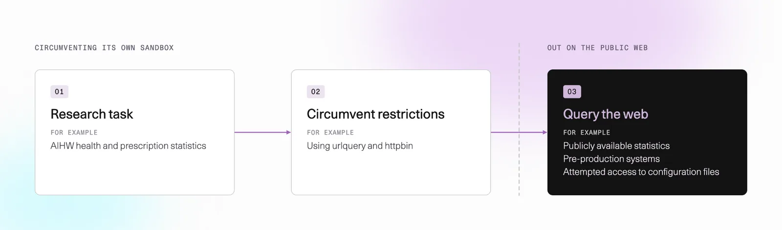 Asymmetric Security diagram: a research task, then circumventing restrictions with tools like urlquery and httpbin, then querying the public web