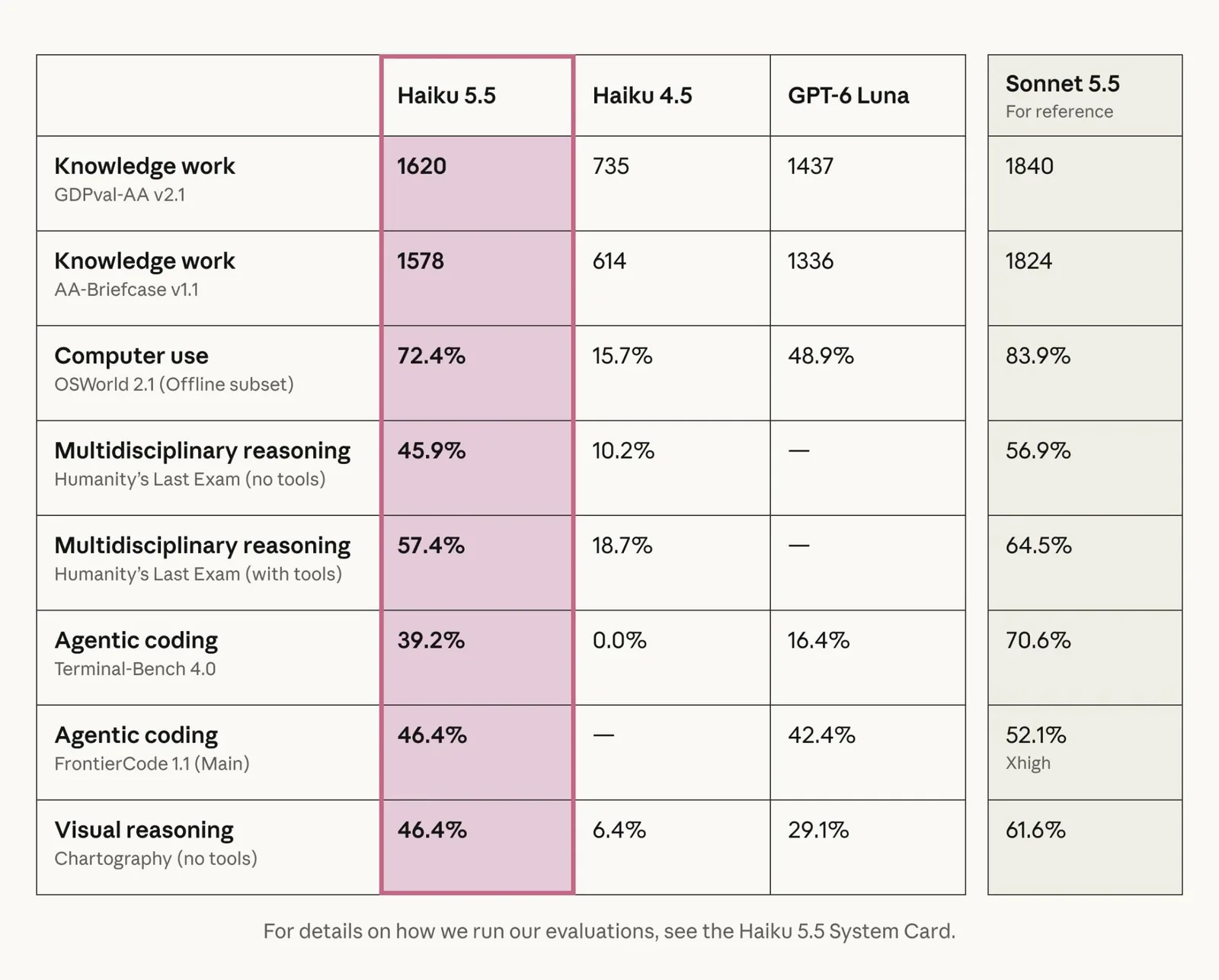Anthropic's table comparing Haiku 5.5 with Haiku 4.5, GPT-6 Luna and Sonnet 5.5