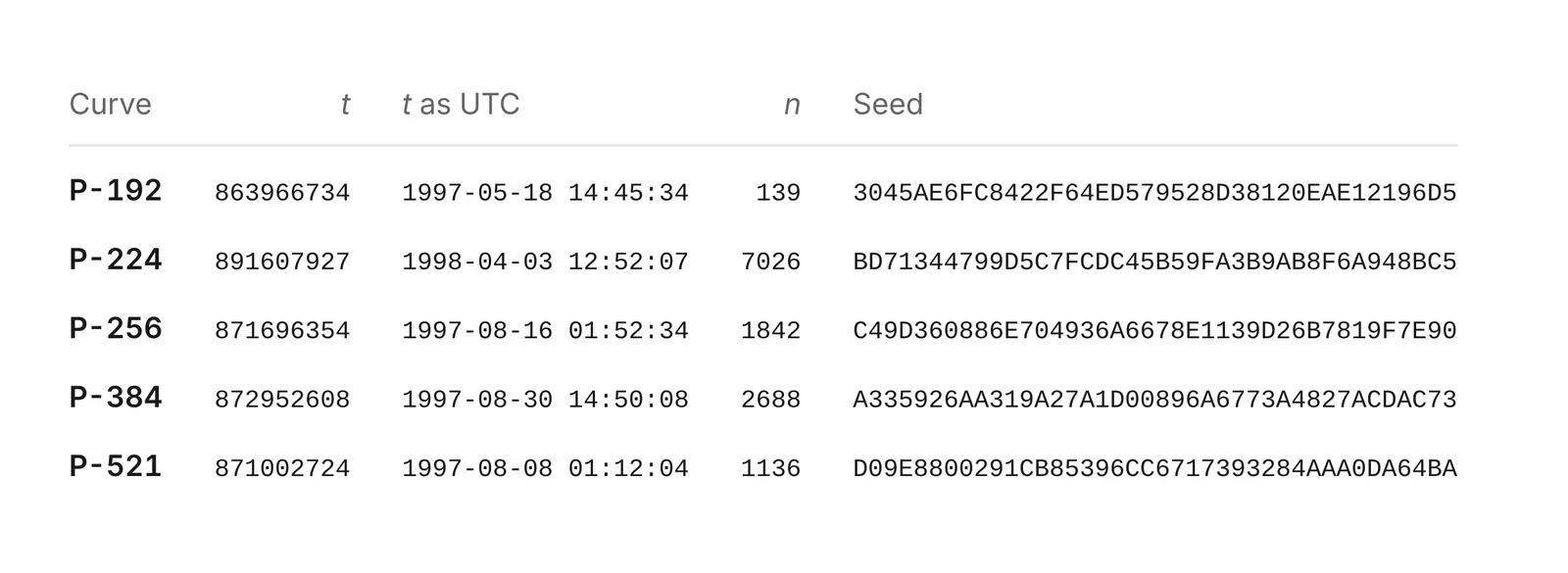 Anthropic's table of five NIST curves, each with the date and time its seed was generated