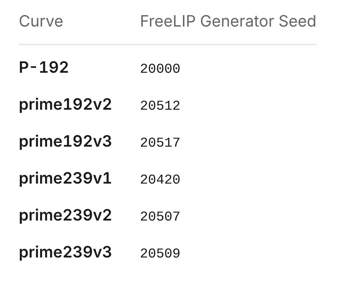Anthropic's table of FreeLIP generator seeds for six curves
