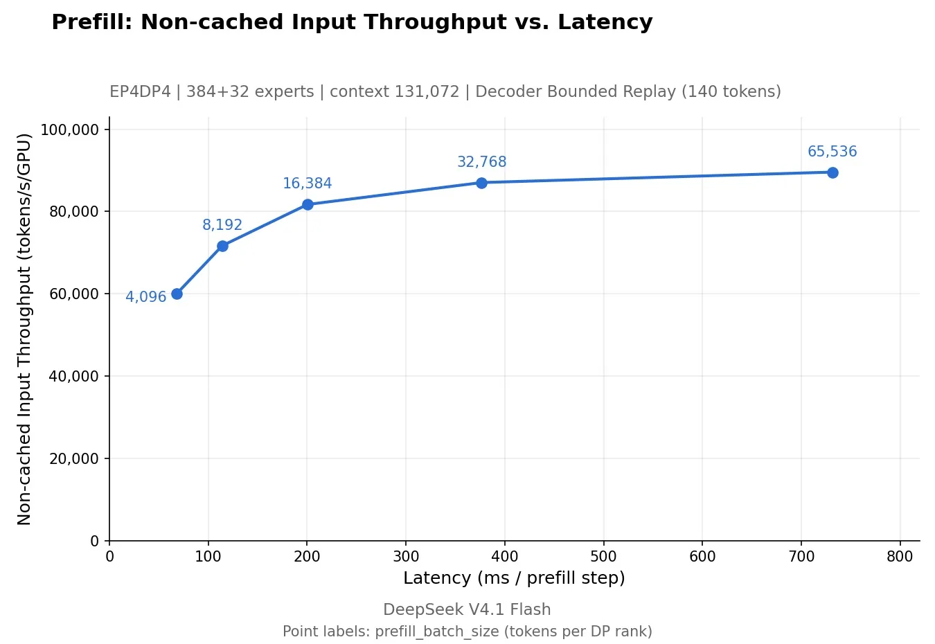 DeepSeek's prefill throughput against latency chart for DeepSeek V4.1 Flash