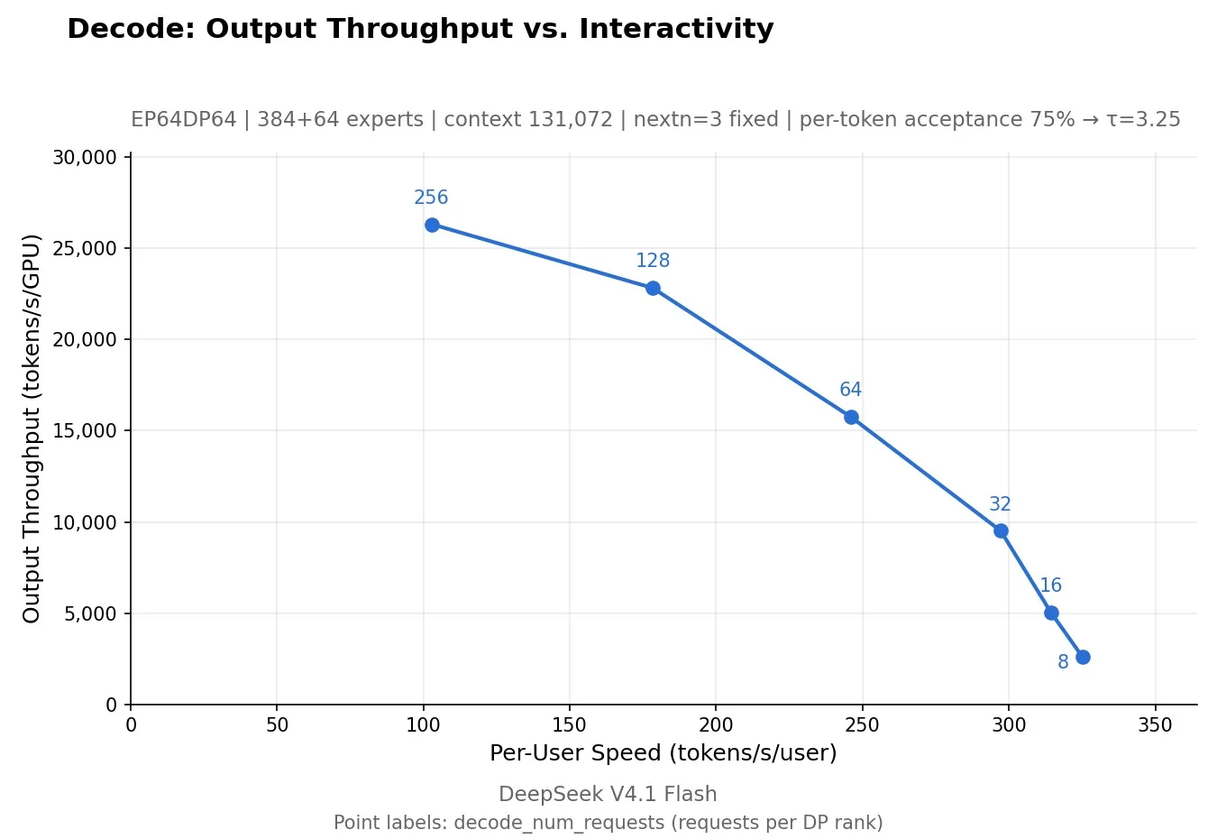 DeepSeek's decode throughput against per-user speed chart