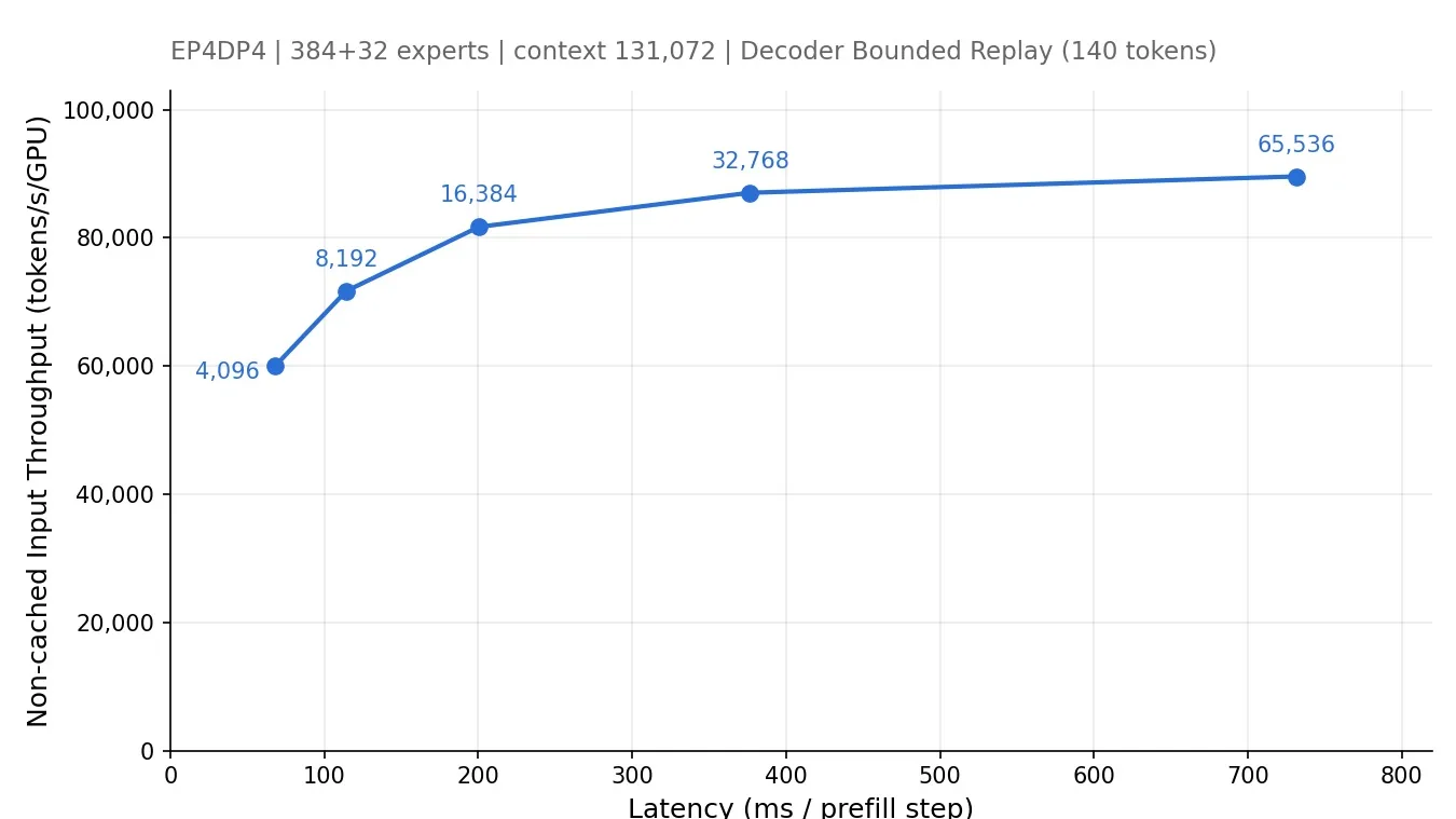 DeepSeek's chart of prefill throughput against latency