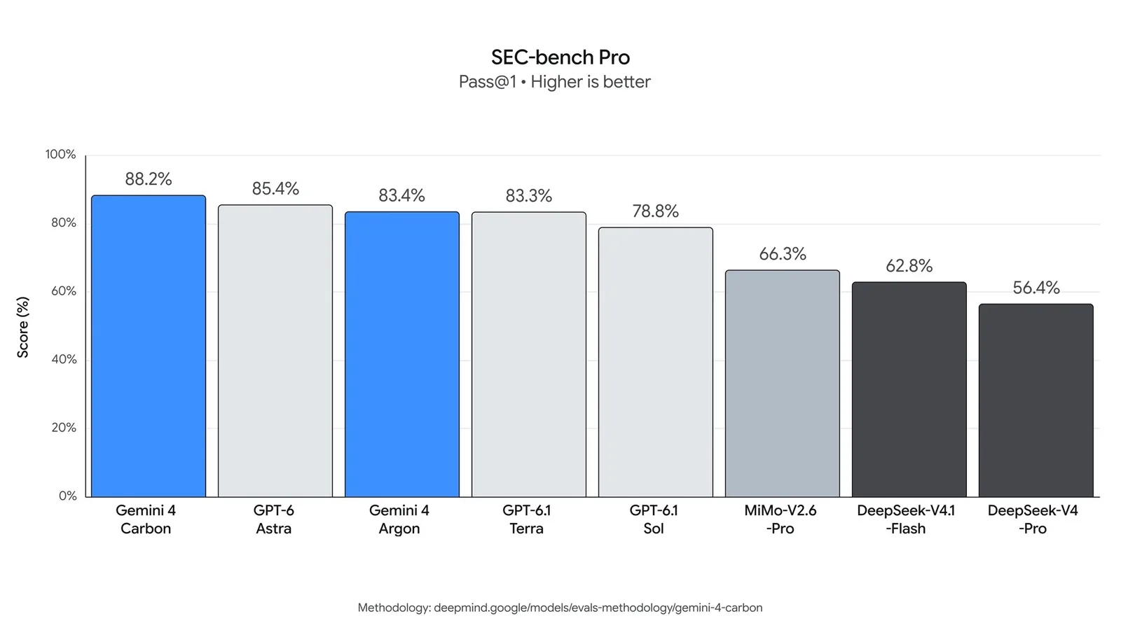 Bar chart of SEC-bench Pro scores, with Gemini 4 Carbon first at 88.2%