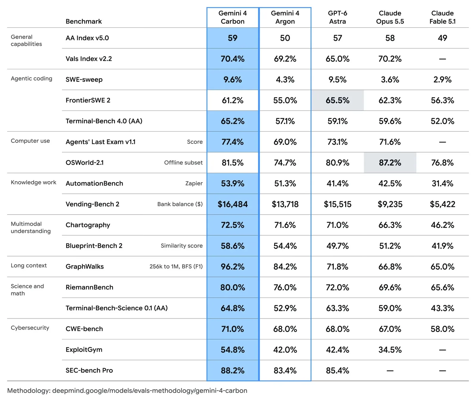 Table of Gemini 4 Carbon benchmark results