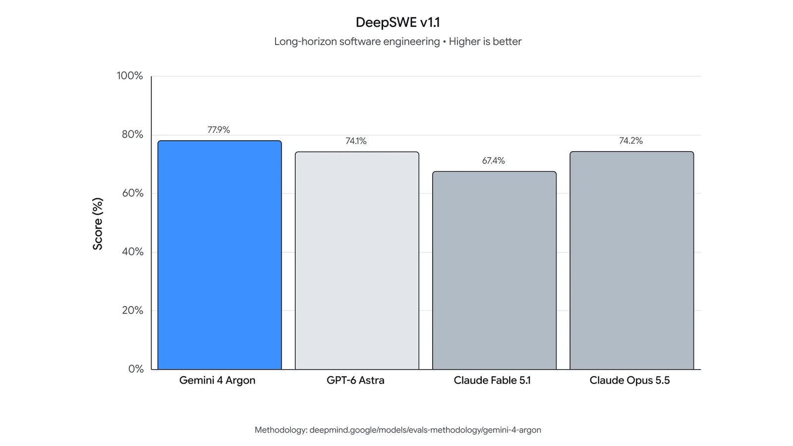 Google bar chart of DeepSWE v1.1 scores: Gemini 4 Argon 77.9%, GPT-6 Astra 74.1%, Claude Fable 5.1 67.4%, Claude Opus 5.5 74.2%