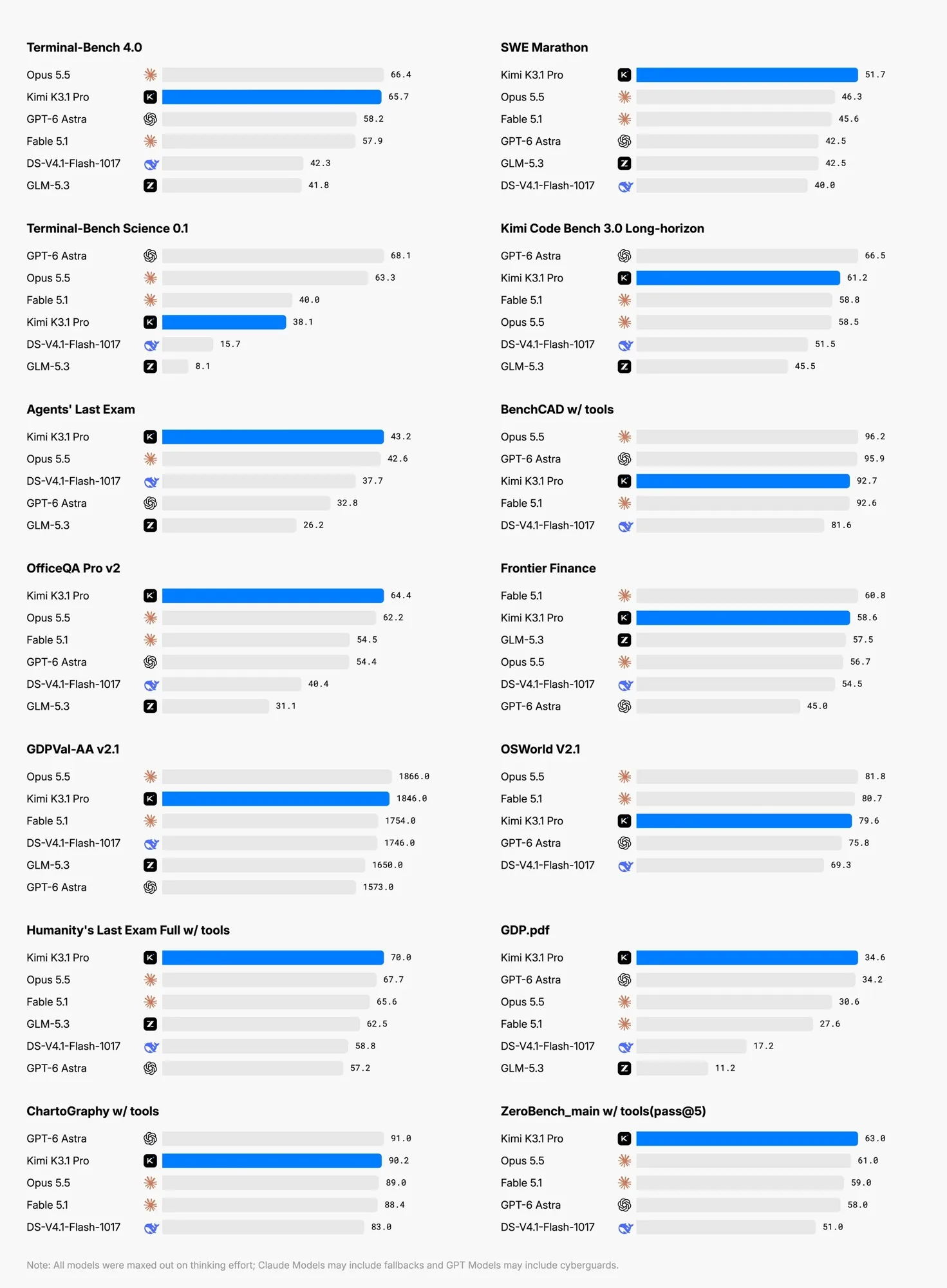 Moonshot's benchmark overview chart for Kimi K3.1 Pro