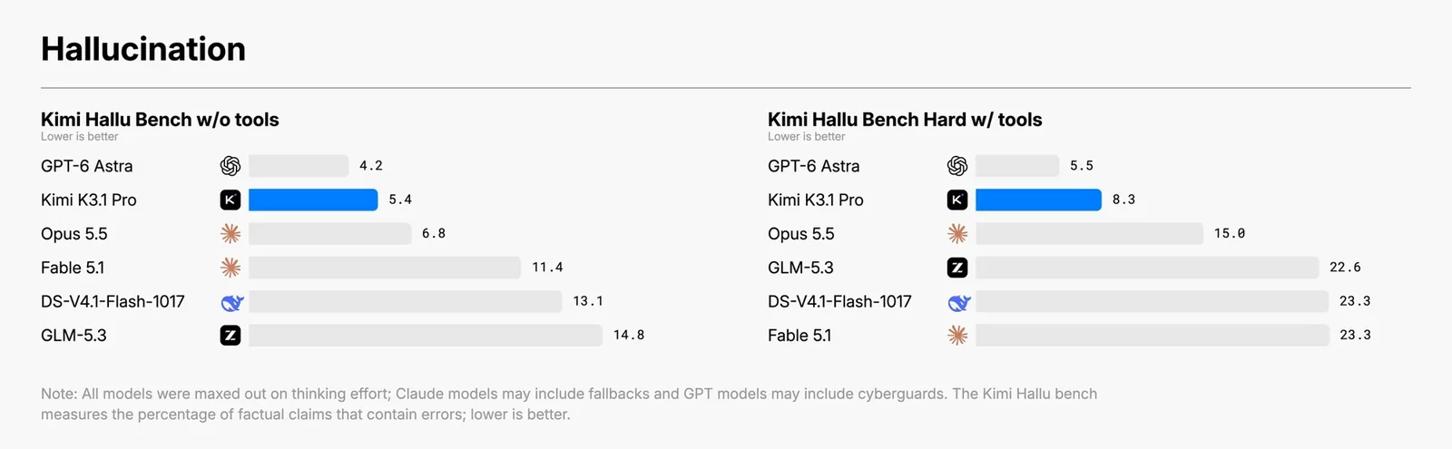Moonshot's chart on its factual accuracy test