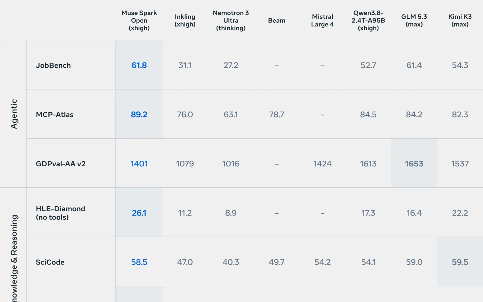 Meta's benchmark table comparing Muse Spark Open with eight other models