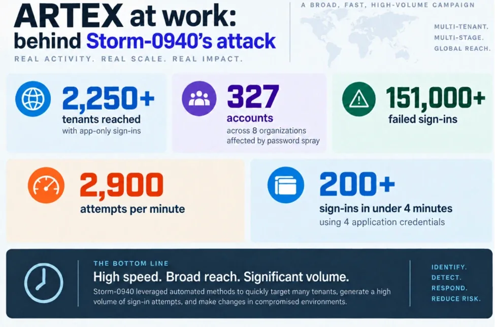 Microsoft's infographic of the ARTEX campaign numbers