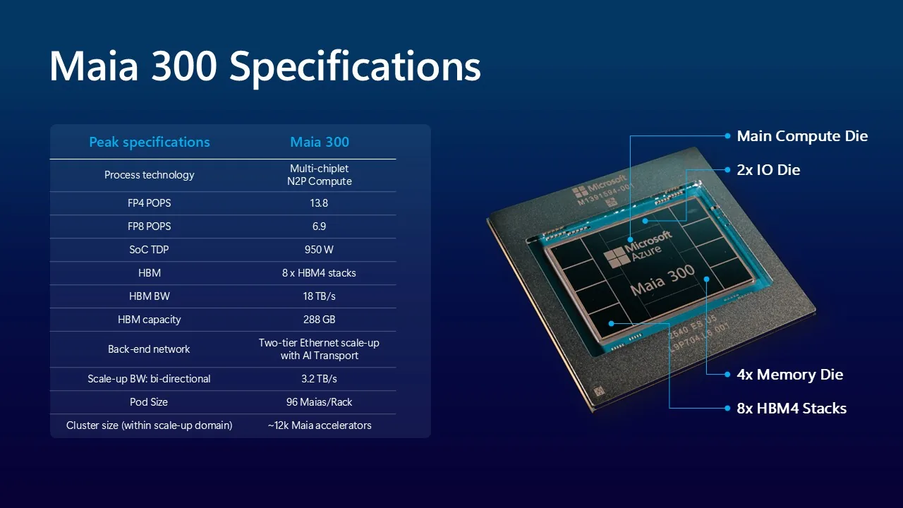 Microsoft's Maia 300 specifications slide: 288 GB of memory, 18 TB/s of bandwidth, 96 chips per rack