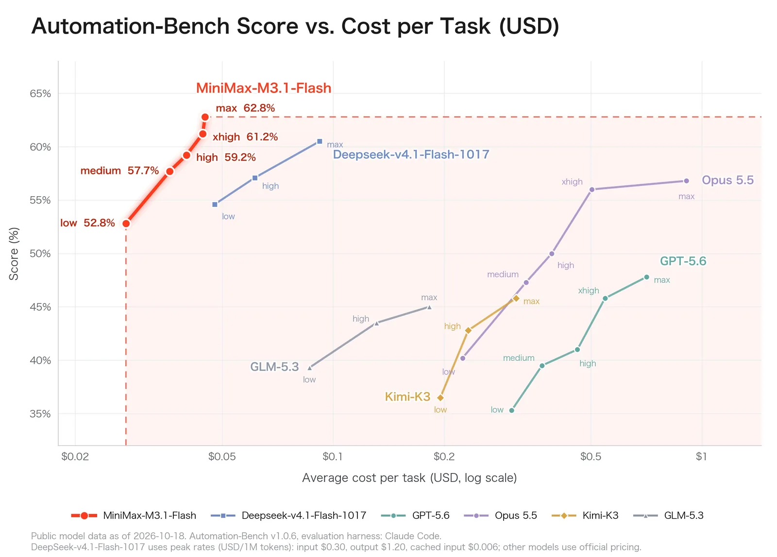 MiniMax's chart of Automation-Bench score against cost per task for M3.1 Flash and other models