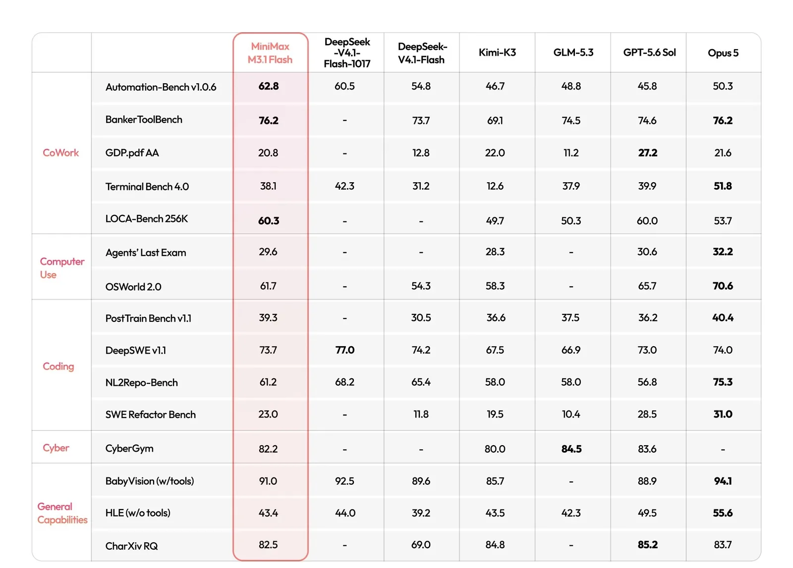 MiniMax's table comparing M3.1 Flash with other AI models