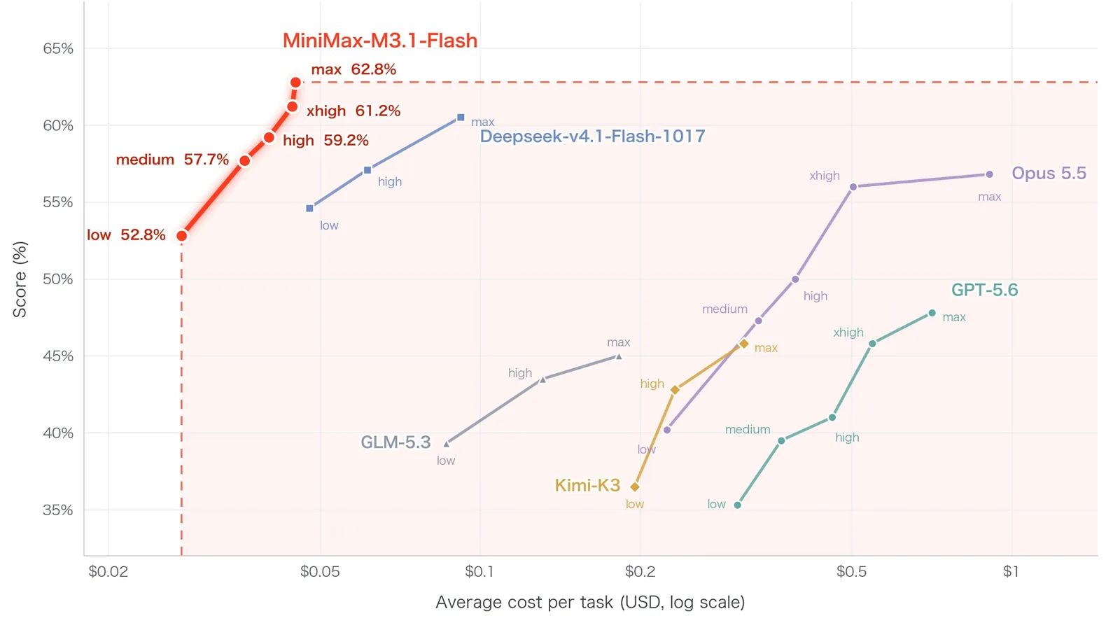 MiniMax's chart of Automation-Bench score against cost per task