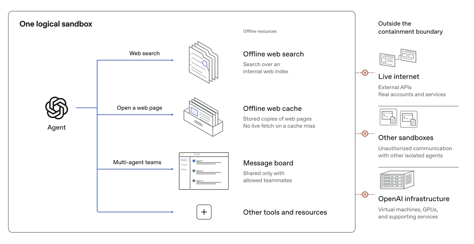OpenAI's diagram of its training environment