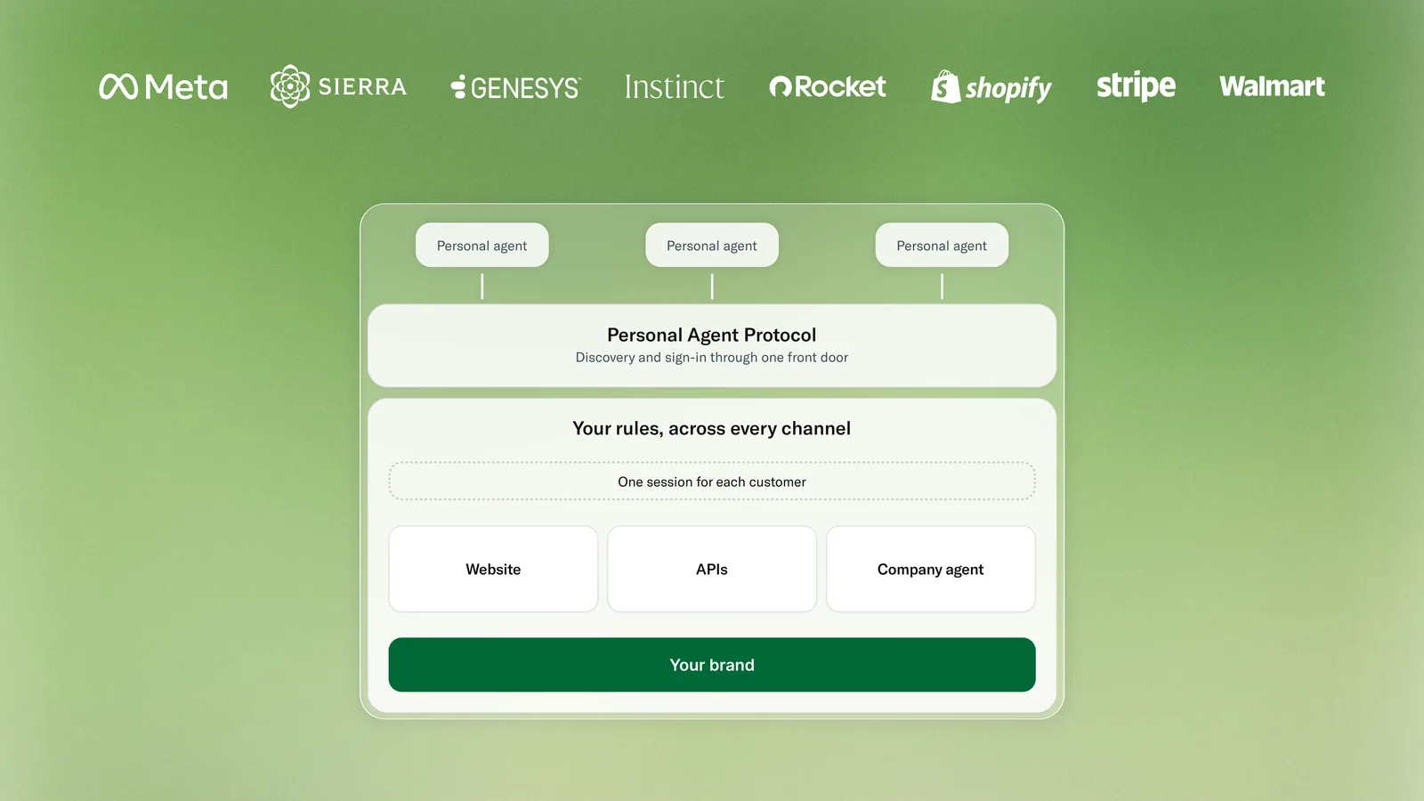 Diagram of personal agents connecting through the protocol to a website, APIs or a company agent