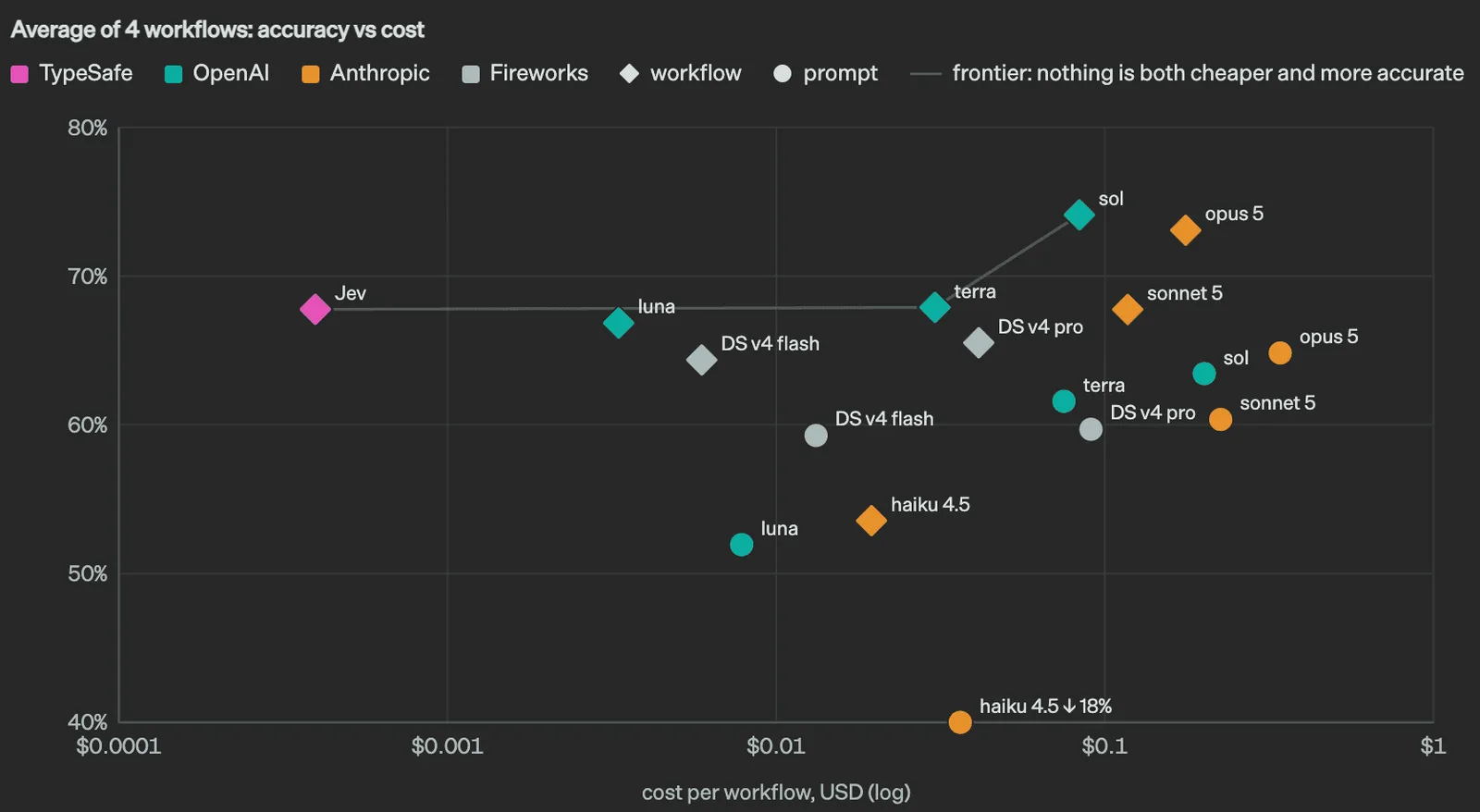 TypeSafe AI's chart of accuracy against cost per task: Jev costs far less than OpenAI, Anthropic and DeepSeek models