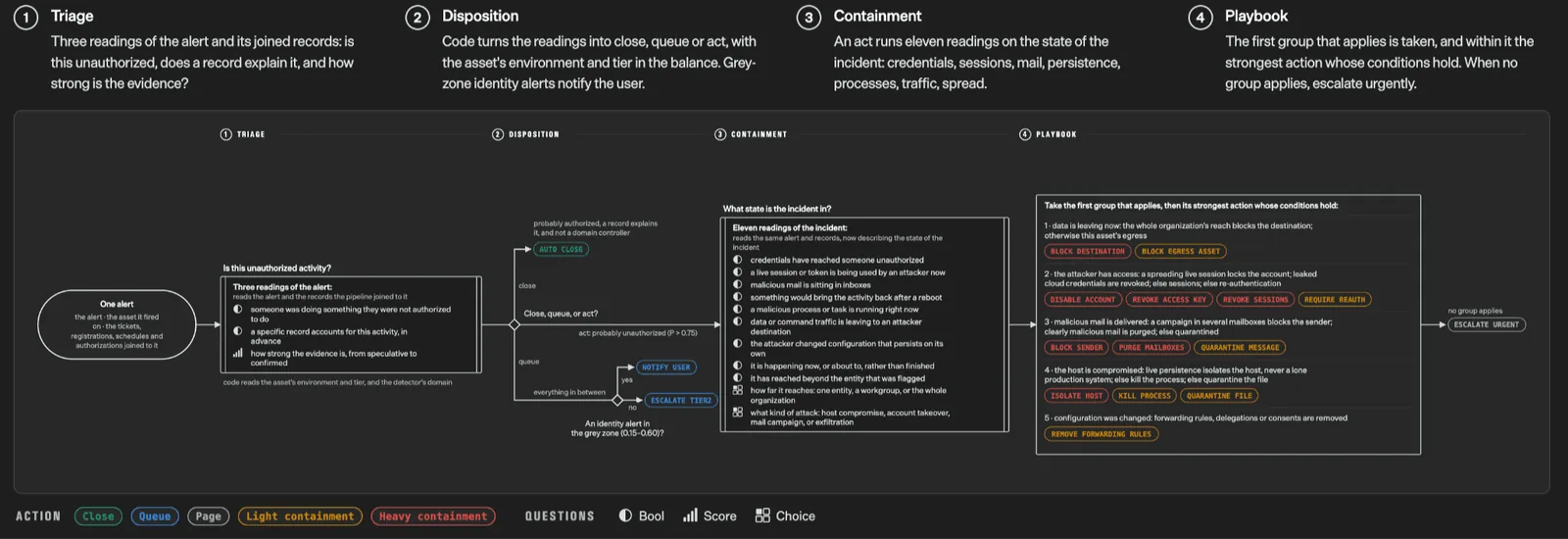 A TypeSafe AI diagram of an incident-response workflow with questions, decisions and actions